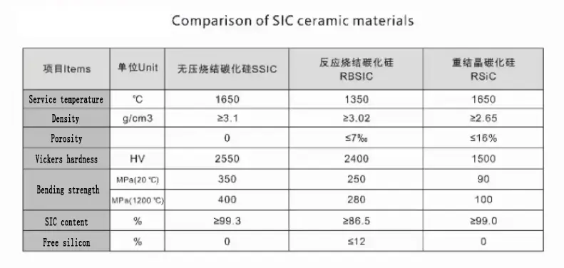 Comparação de materiais cerâmicos SIC