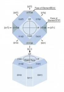 InP and CdTe Substrate (4)(1)