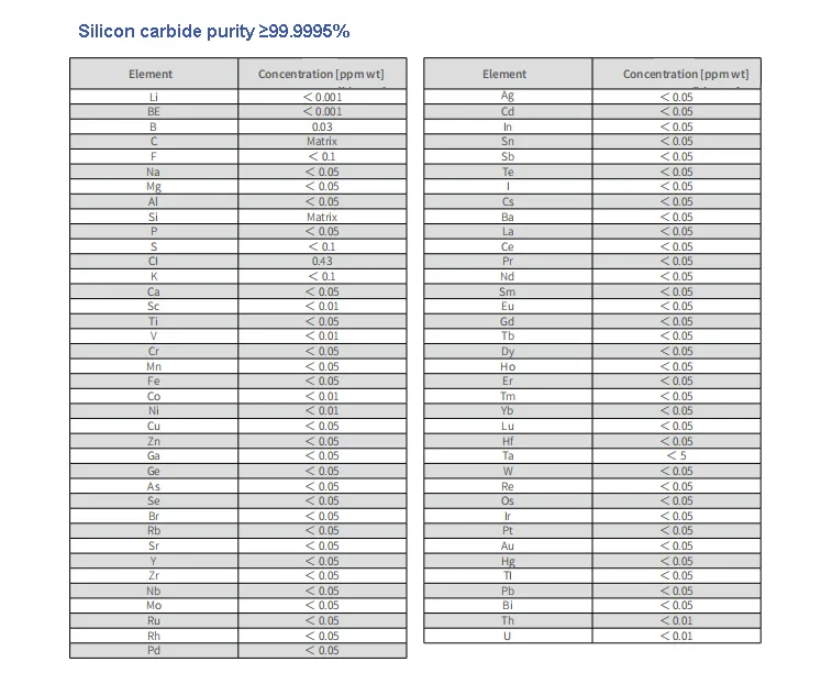 Purity of sic